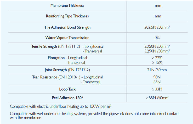SCREEDSURE Performance and Composition table